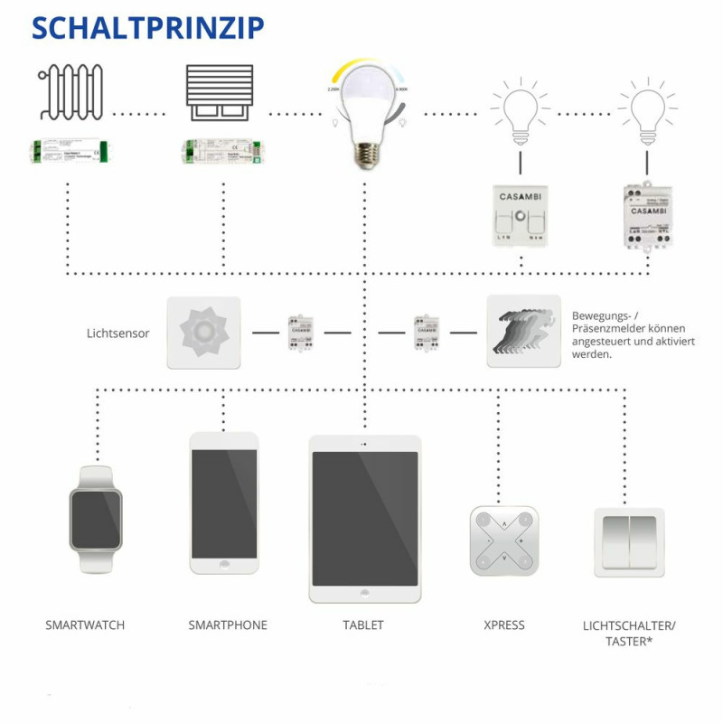 Casambi Smart Wireless auf PWM RGBW Dimmer