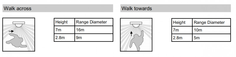 SK701P-O PIR-Bewegungssensor für LED-Feuchtraumleuchten IP65