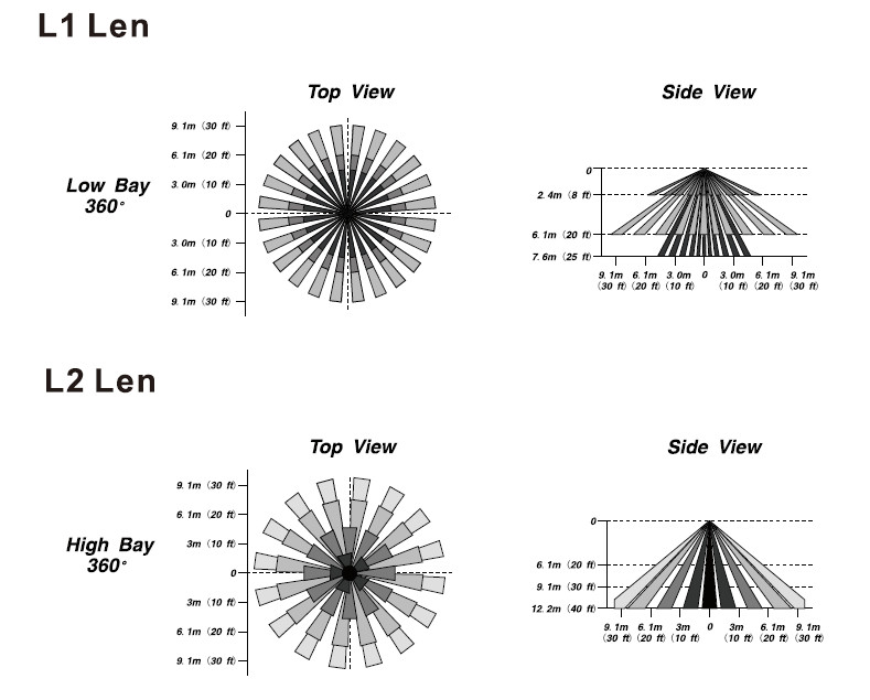 BRI819-B-O PIR-Bewegungssensor für LED-Leuchten IP20