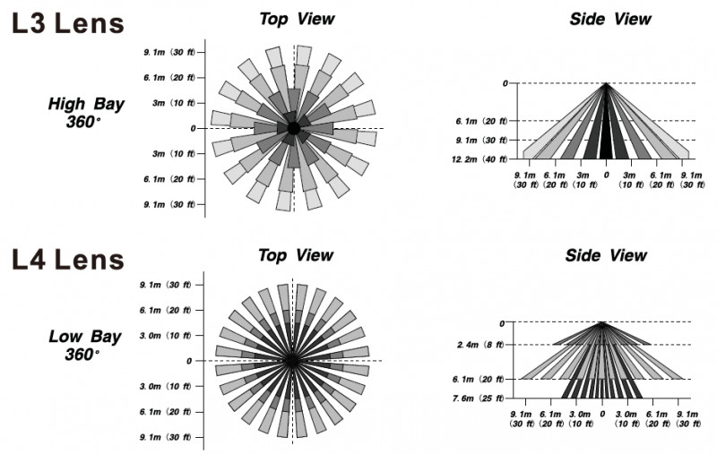 BRI823-X-D-Z dimmbarer PIR Bewegungssensor für LED-Leuchten IP65